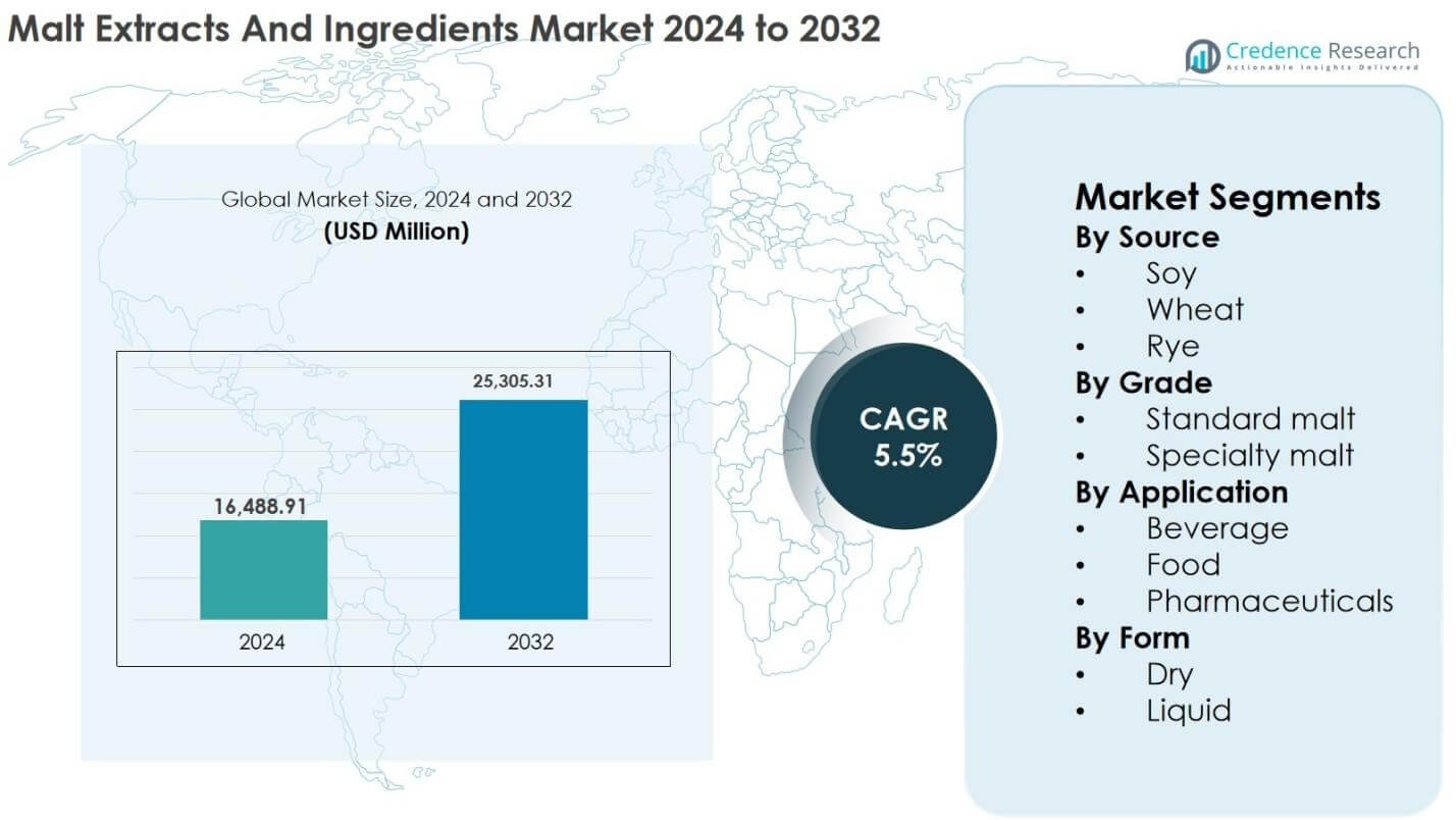 Malt Extracts And Ingredients Market Size