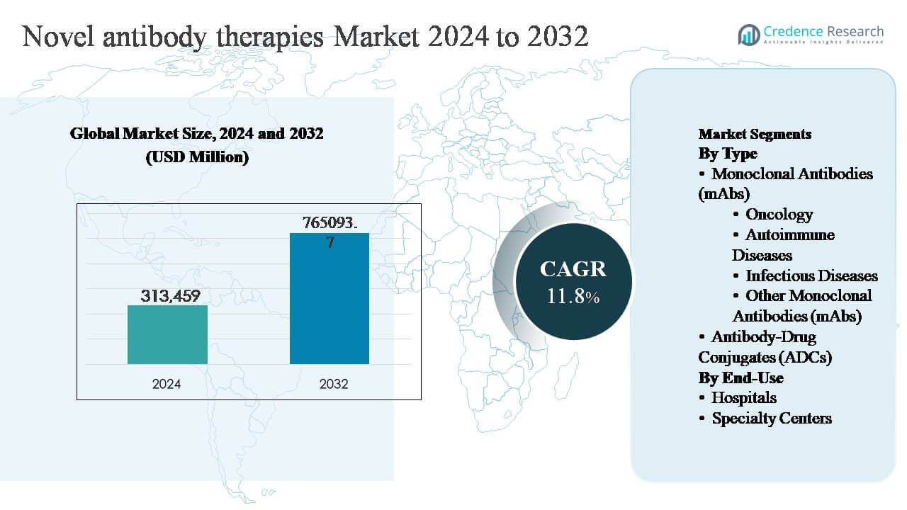 Novel Antibody Therapies Market Size