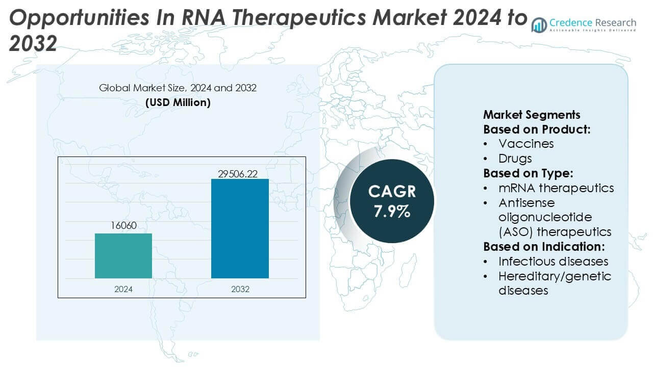 Opportunities In RNA Therapeutics Market Size