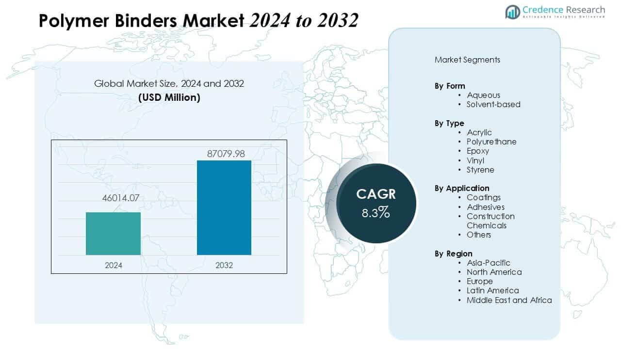 Polymer Binders Market Size