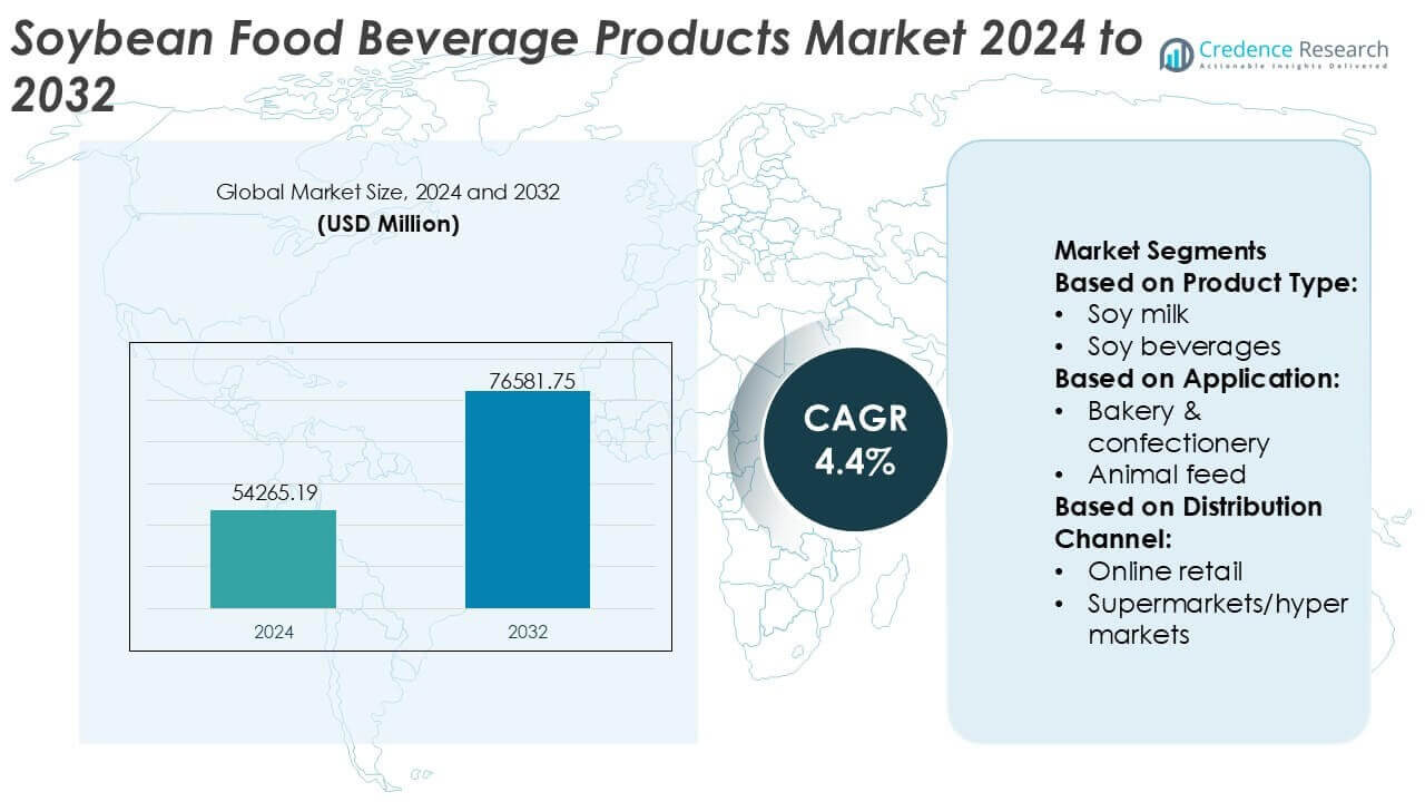 Soybean Food Beverage Products Market Size