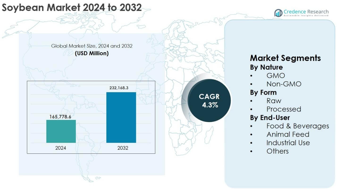Soybean Market Size
