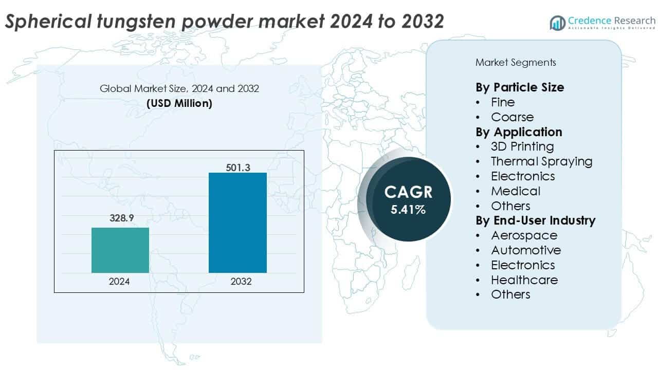 Spherical Tungsten Powder Market Size