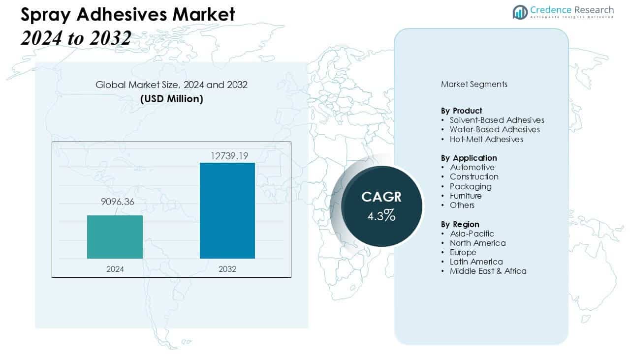Spray Adhesives Market Size