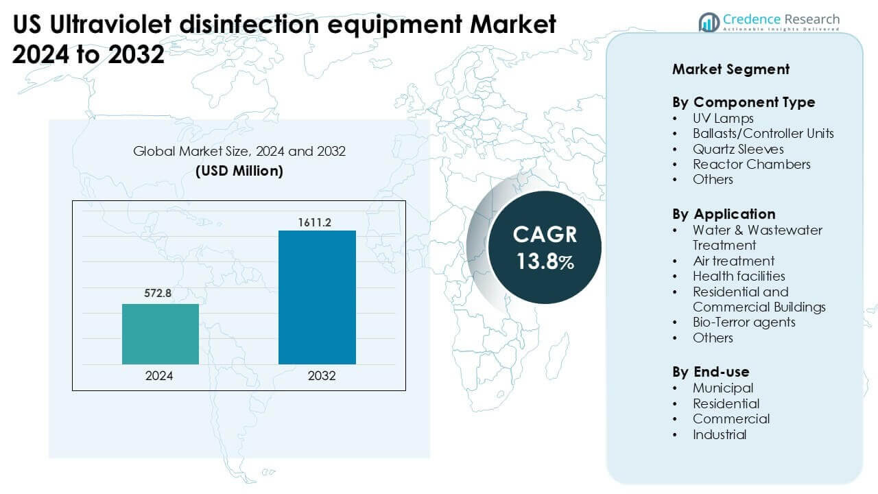 U.S. Ultraviolet Disinfection Equipment Market Size
