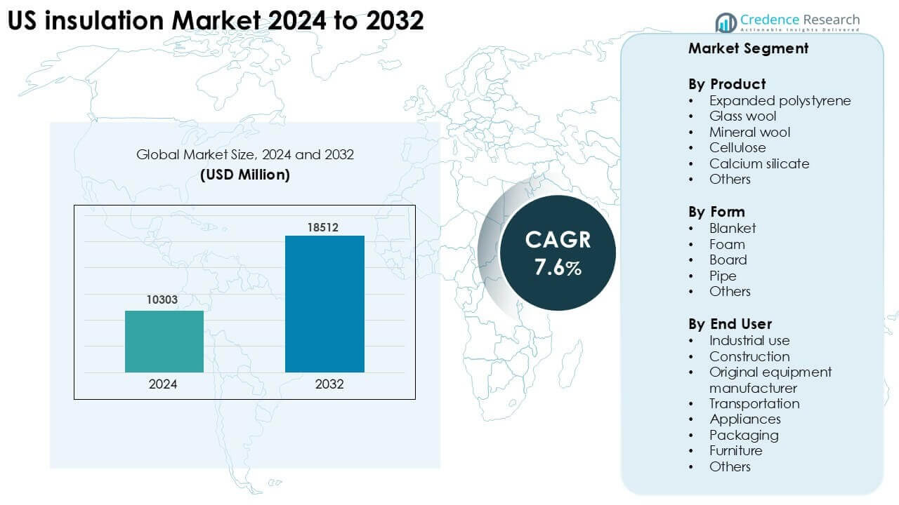 US Insulation Market Size