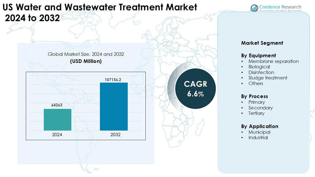 US Water and Wastewater Treatment Market Size
