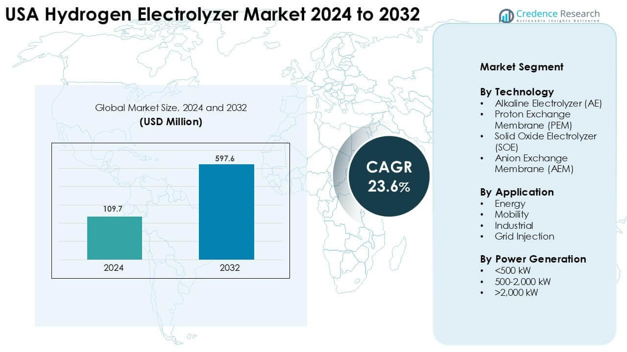 USA Hydrogen Electrolyzer Market Size