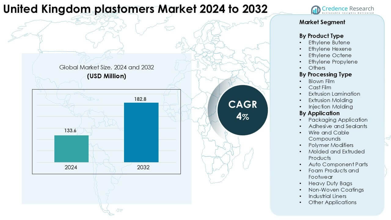 United Kingdom plastomers Market Size