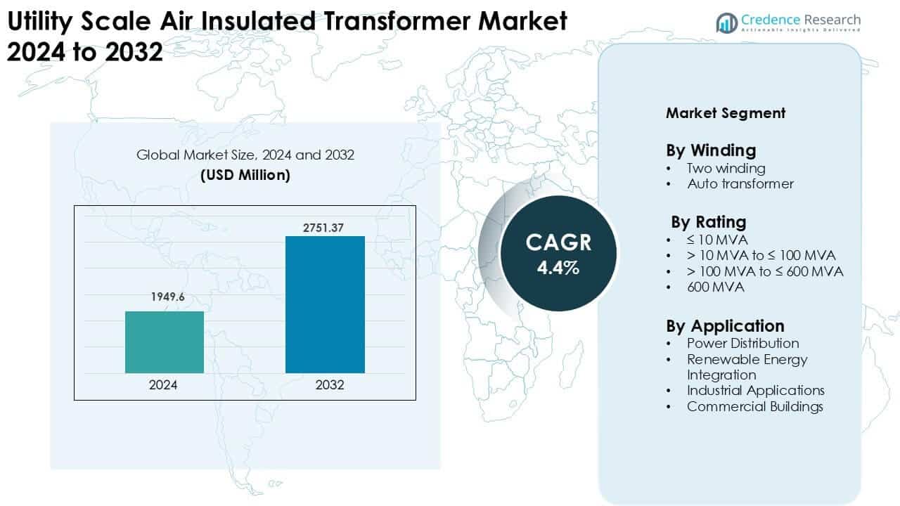 Utility Scale Air Insulated Transformer Market Size