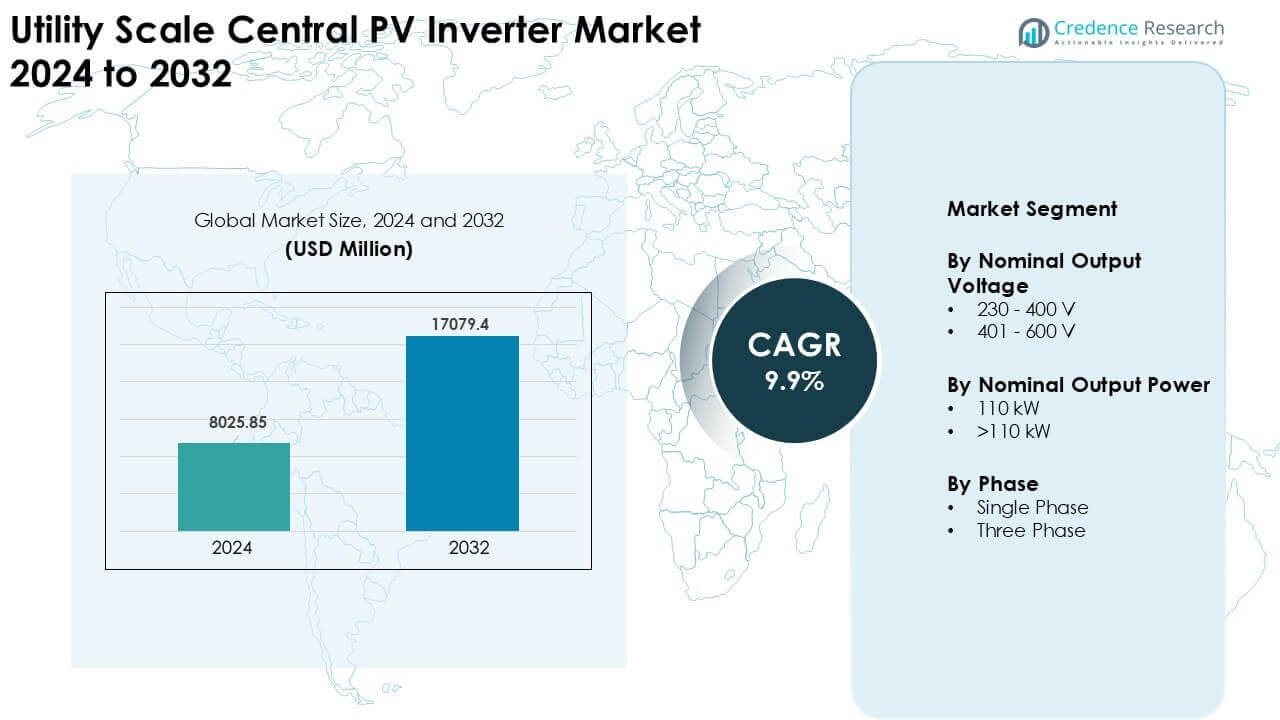 Utility Scale Central PV Inverter Market Size