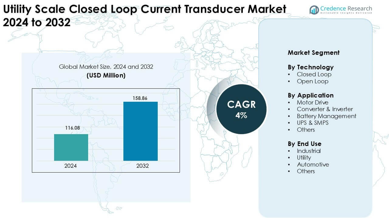 Utility Scale Closed Loop Current Transducer Market Size