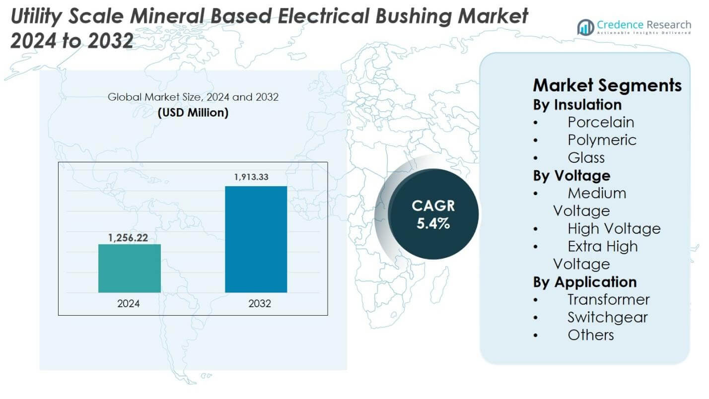 Utility Scale Mineral Based Electrical Bushing Market Size