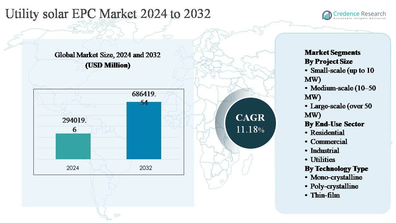 Utility Solar EPC Market Size