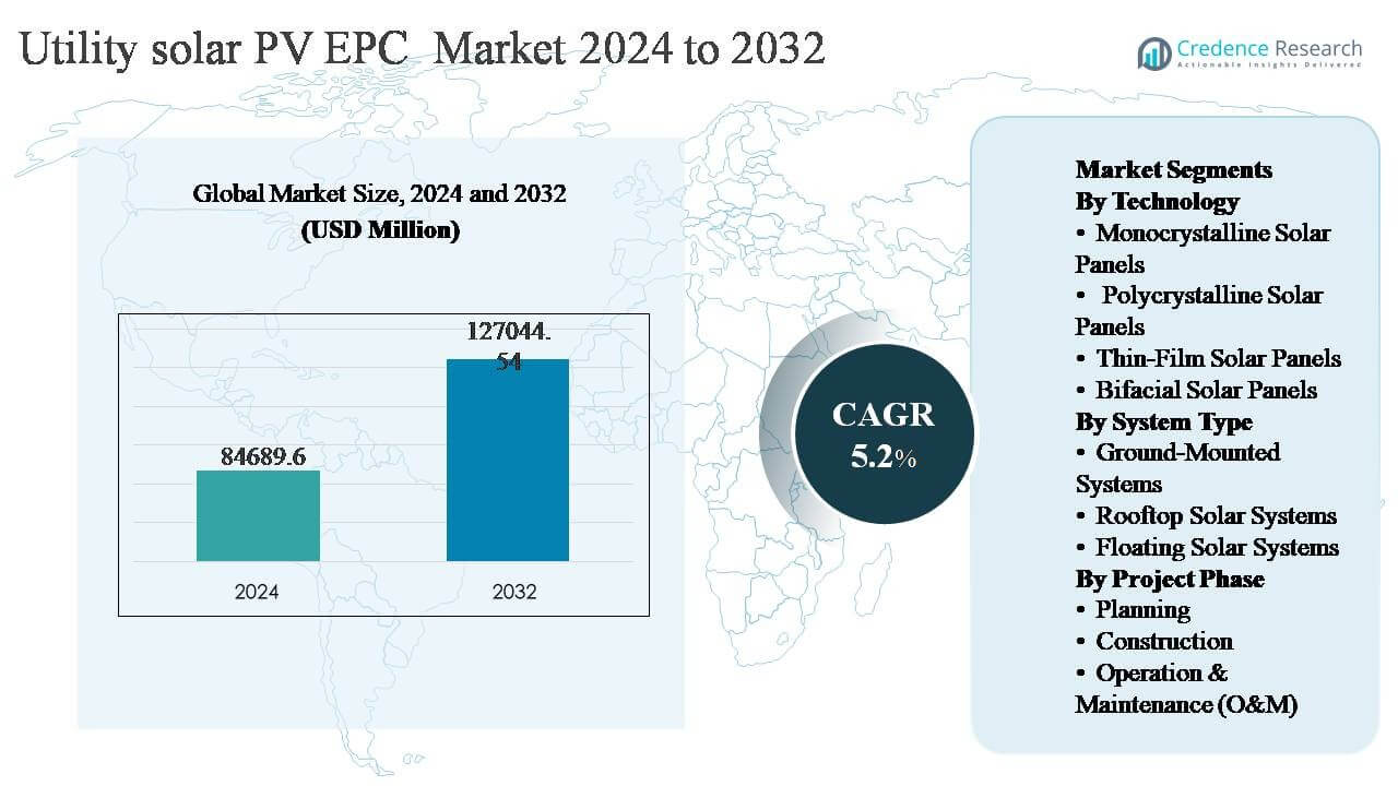 Utility Solar PV EPC Market Size
