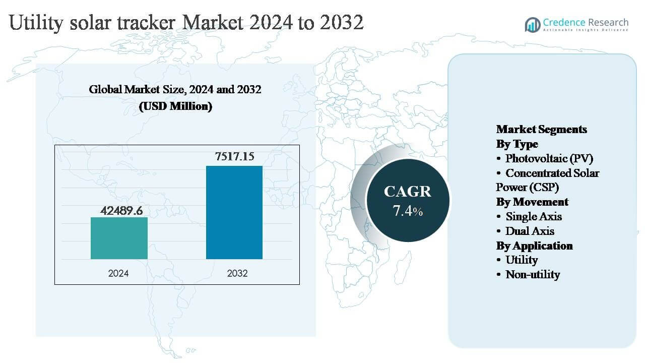 Utility Solar Tracker Market Size