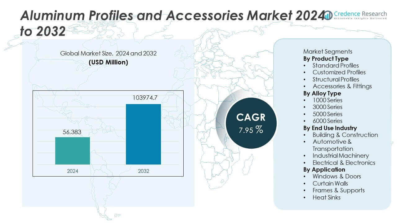 Aluminum Profiles and Accessories Market Size