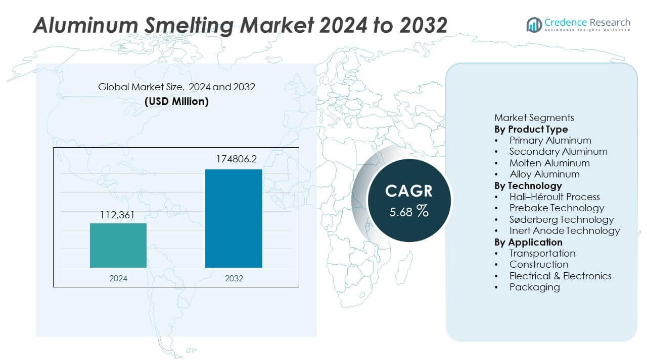Aluminum Smelting Market Size