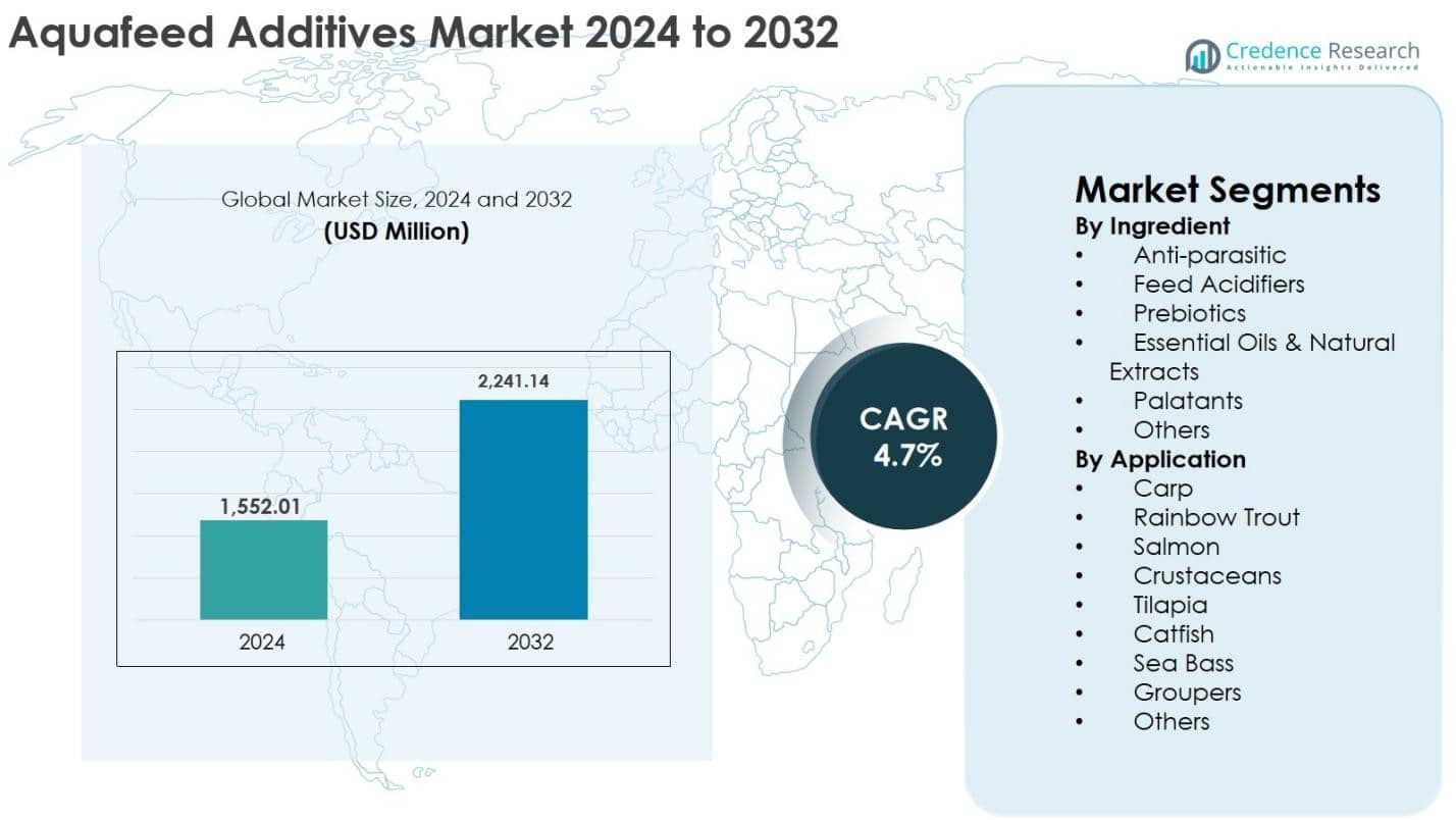 Aquafeed Additives Market Size