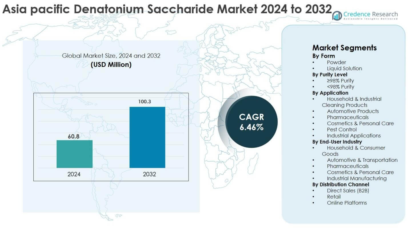 Asia pacific Denatonium Saccharide Market Size
