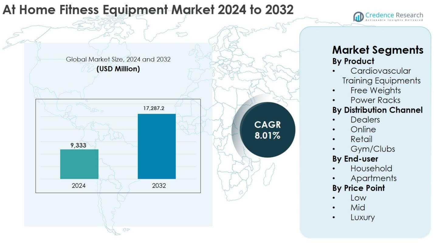 At Home Fitness Equipment Market Size