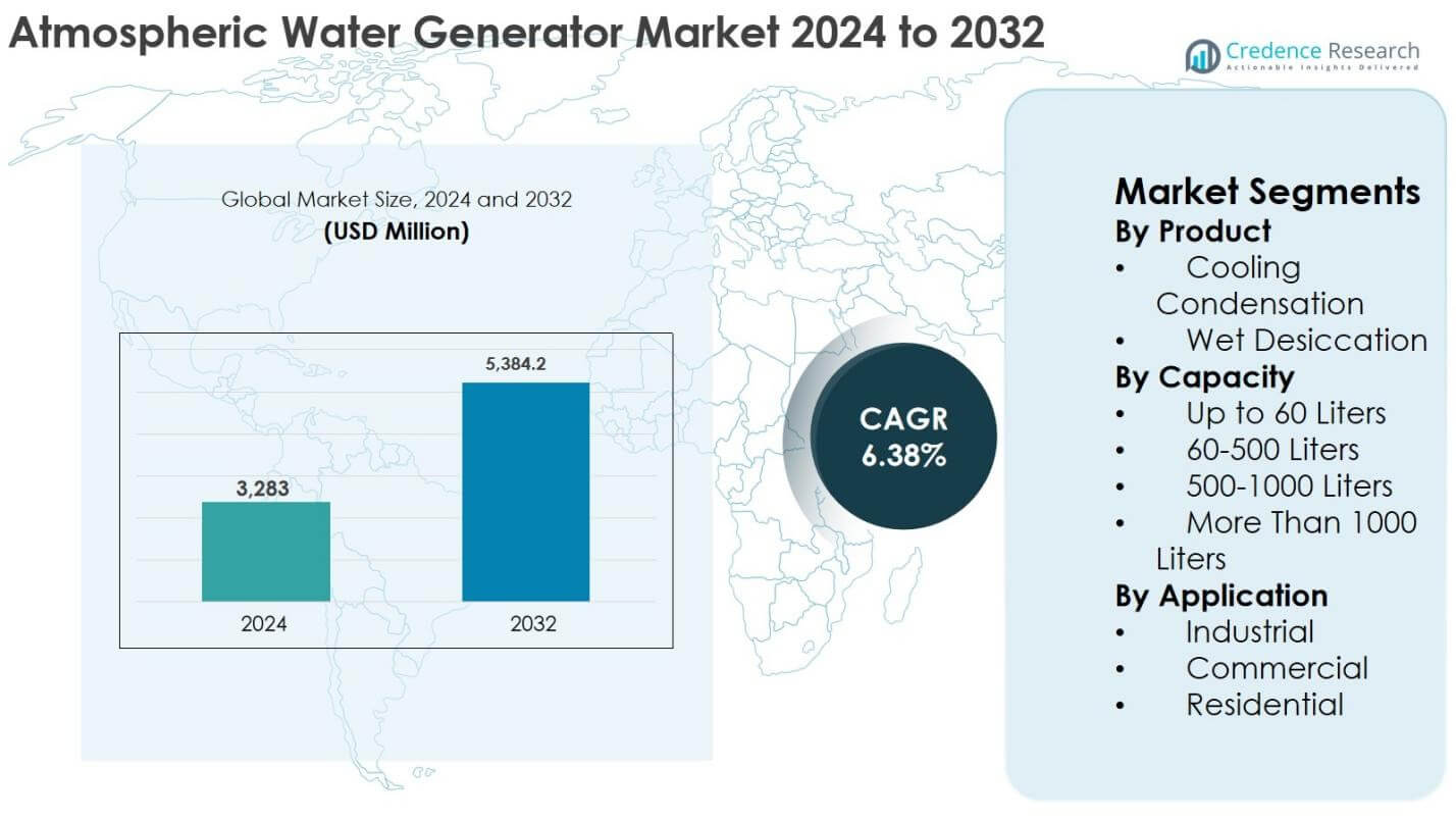 Atmospheric Water Generator Market Size