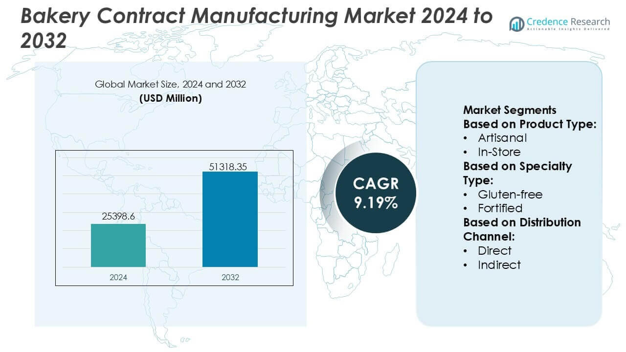 Bakery Contract Manufacturing Market Size
