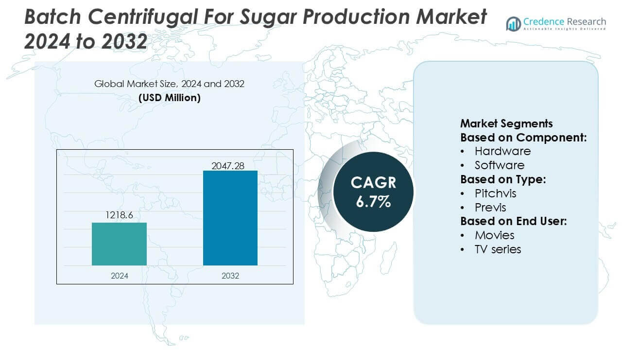 Batch Centrifugal For Sugar Production Market Size