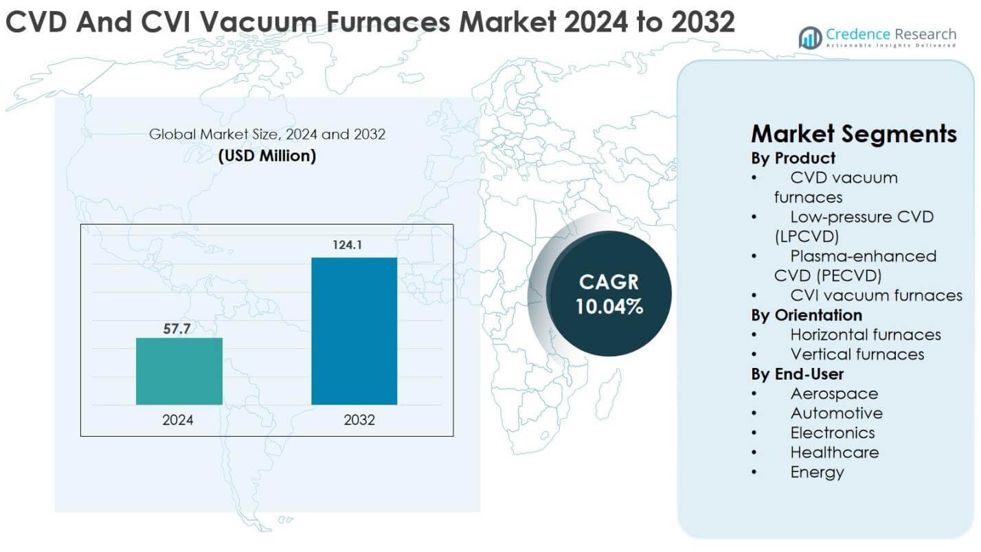 CVD And CVI Vacuum Furnaces Market