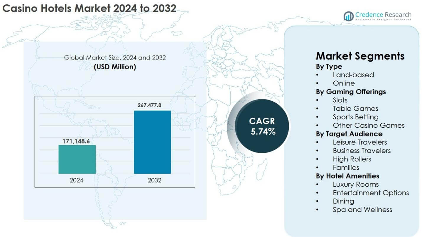 Casino Hotels Market Size