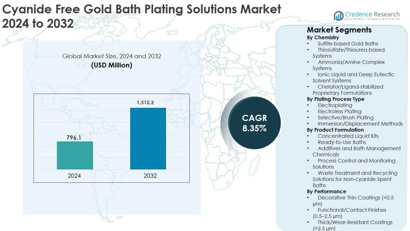 Cyanide Free Gold Bath Plating Solutions Market Size