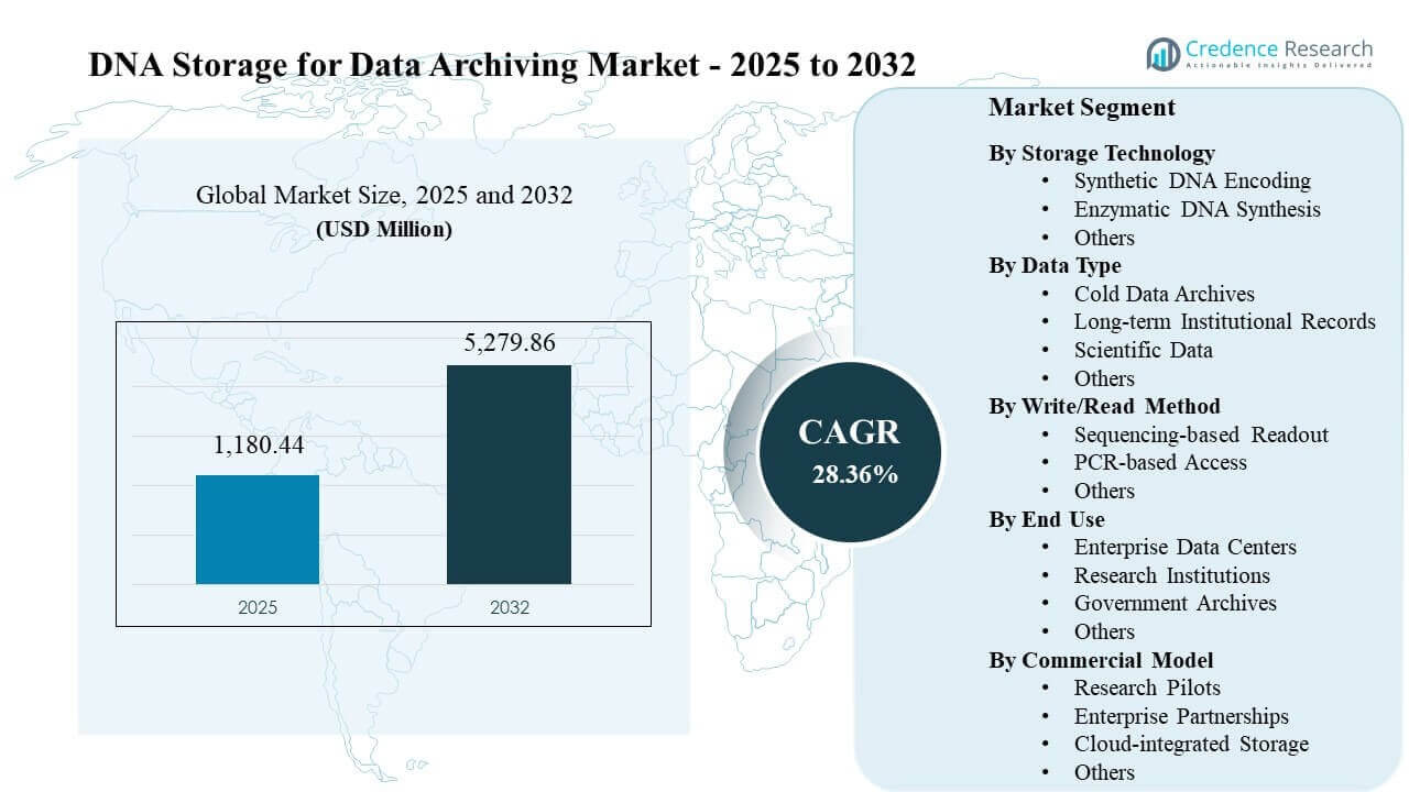 DNA Storage for Data Archiving Market Size