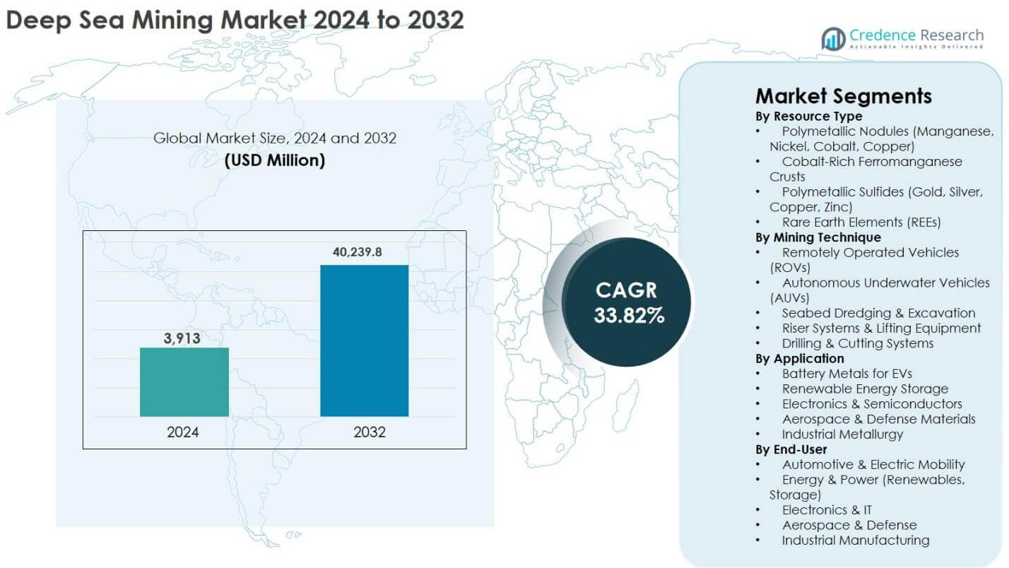 Deep Sea Mining Market Size