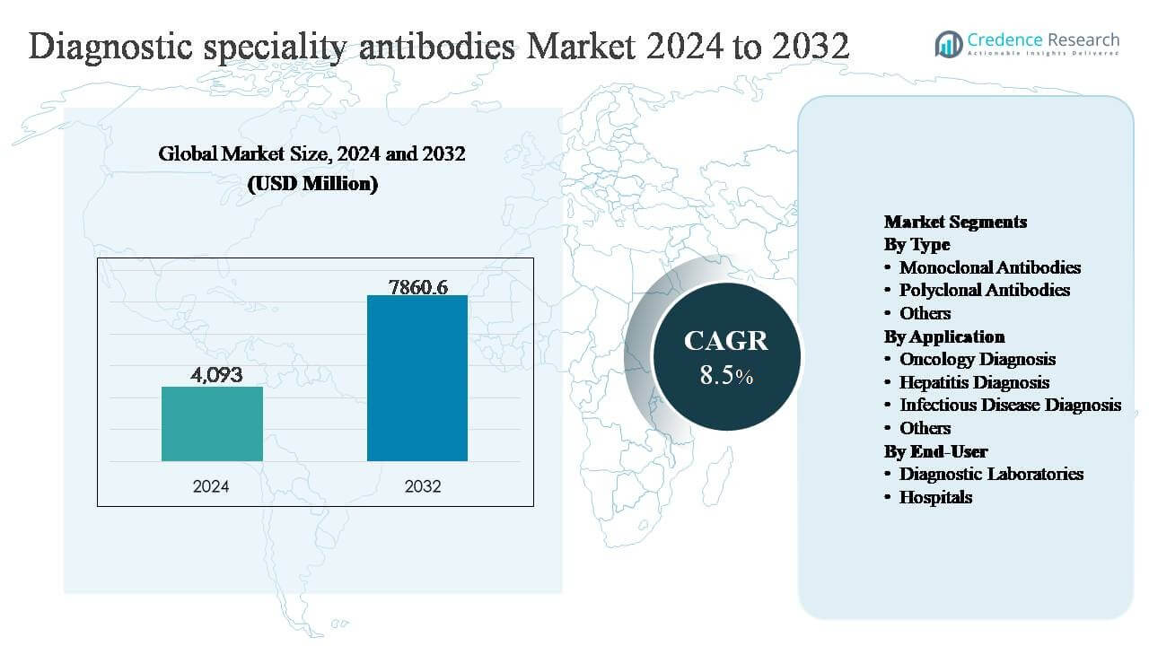 Diagnostic specialty antibodies market size