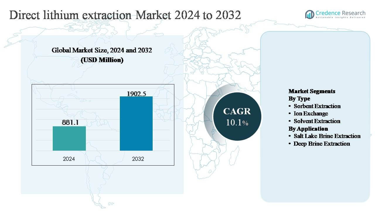 Direct lithium extraction market Size
