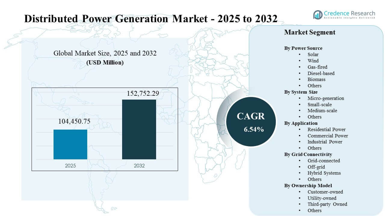 Distributed Power Generation Market Size