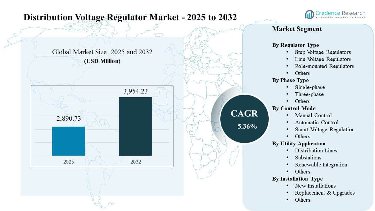 Distribution Voltage Regulator Market Size