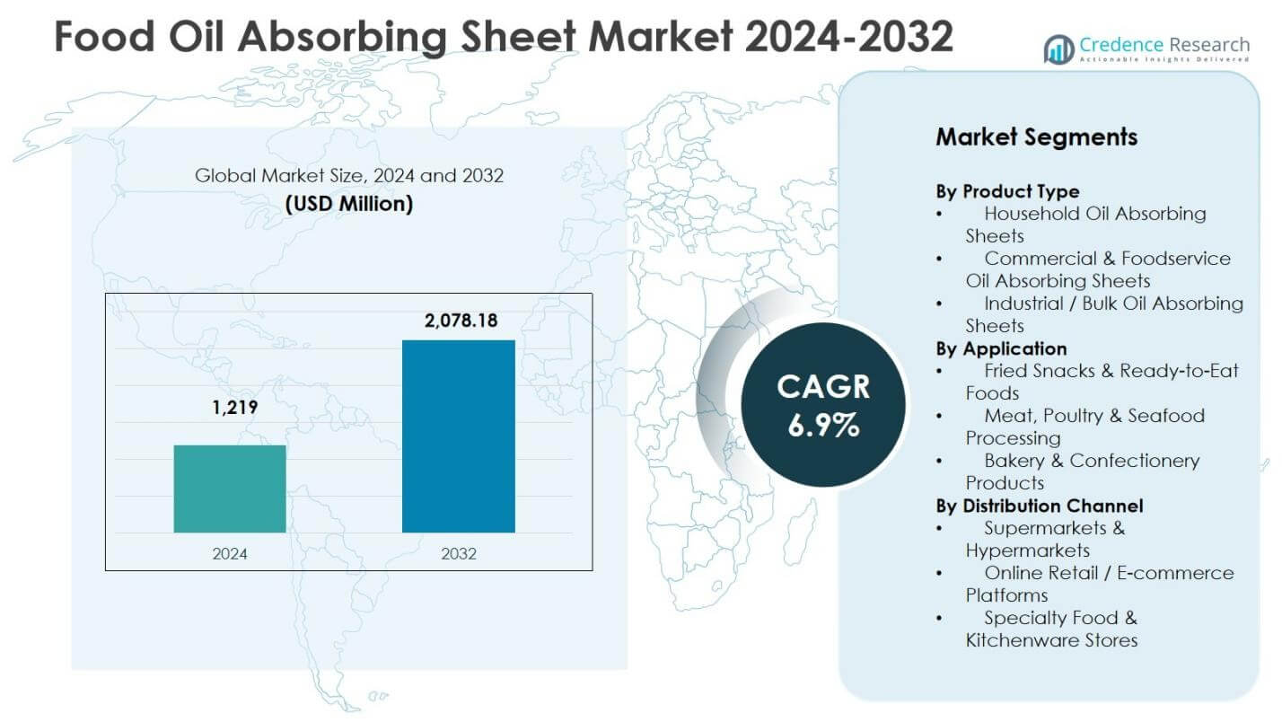 Food Oil Absorbing Sheet Market Size