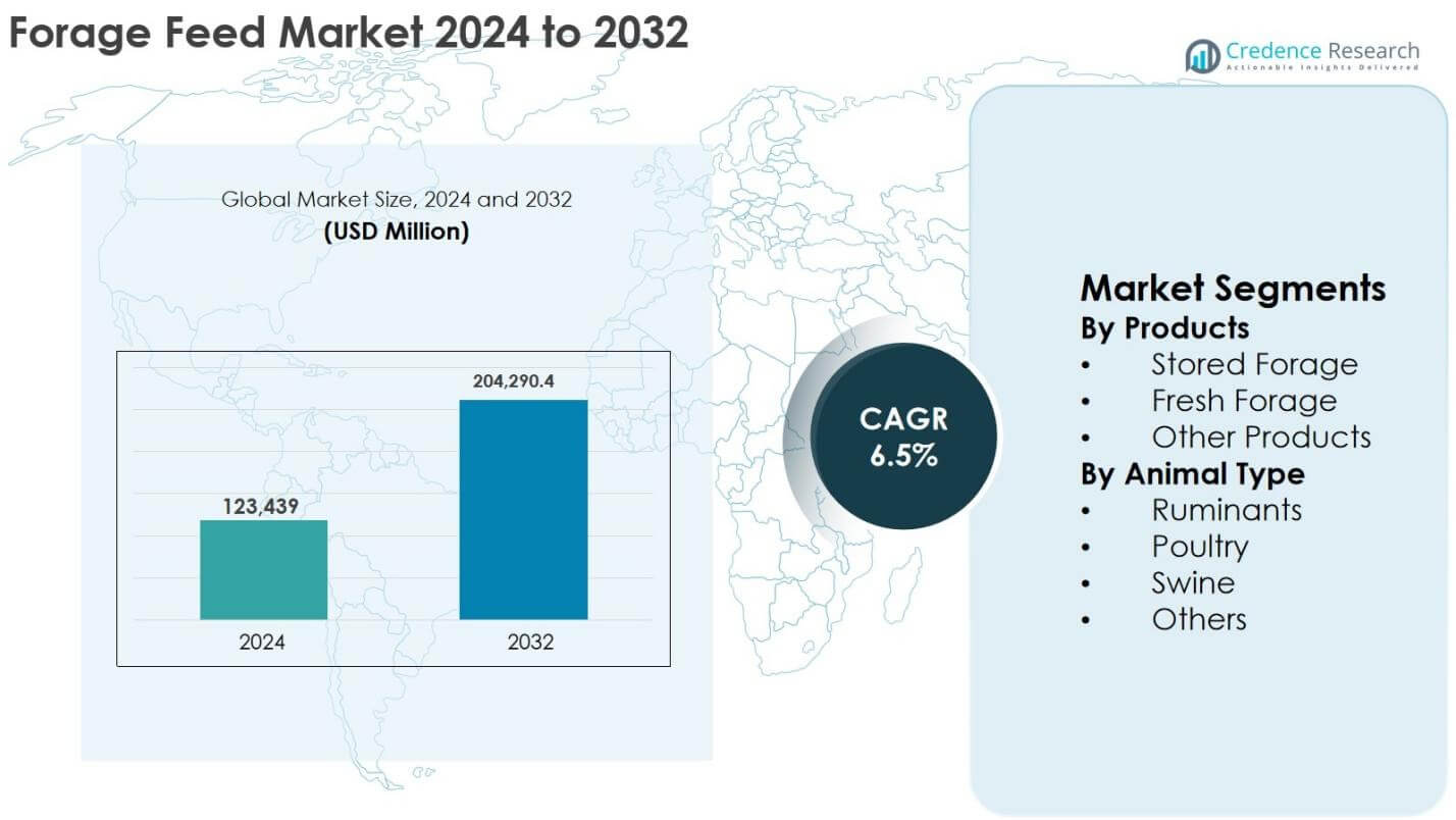 Forage Feed Market Size