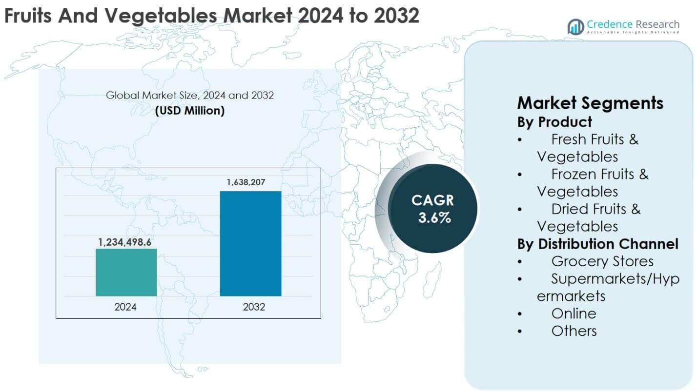 Fruits And Vegetables Market Size