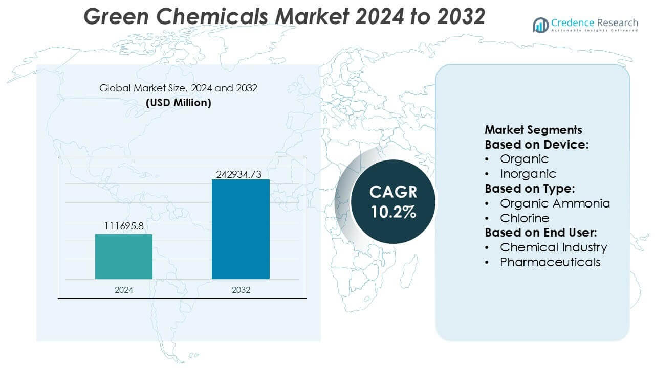Green Chemicals Market Size