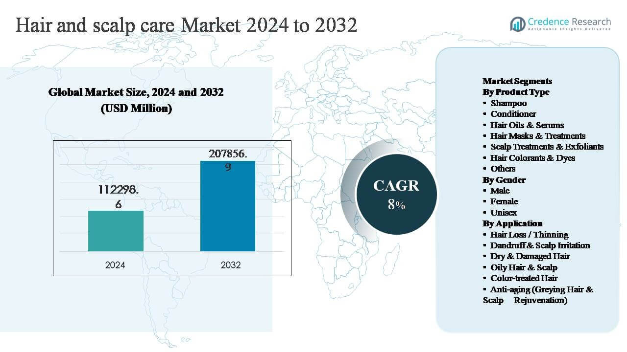 Hair and scalp care market size