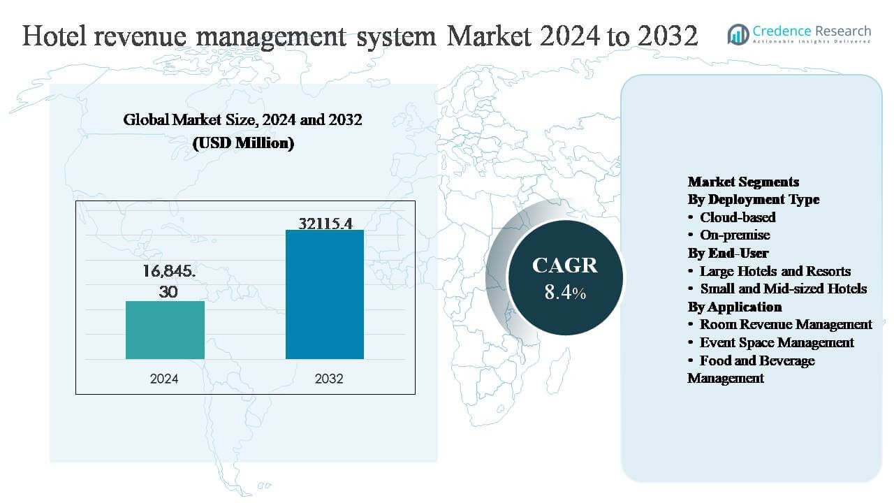 Hotel revenue management system market size