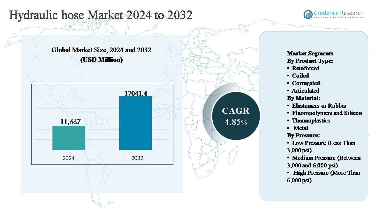 Hydraulic hose market size
