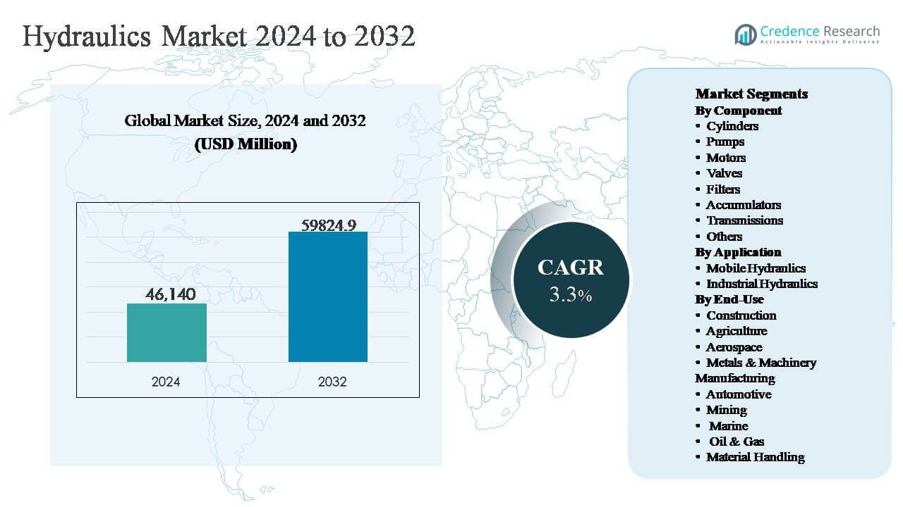 Hydraulics Market Size