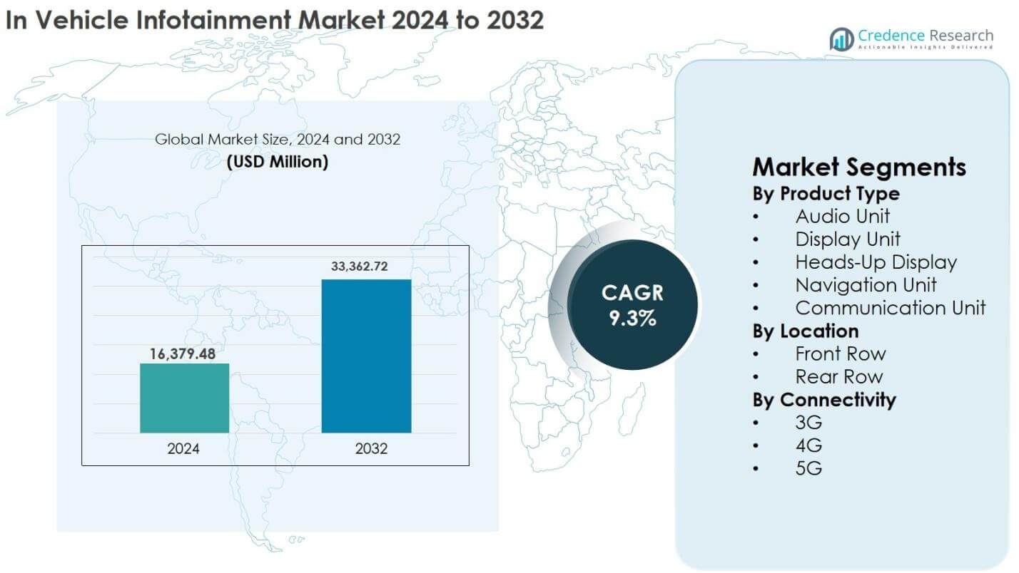 In Vehicle Infotainment Market Size