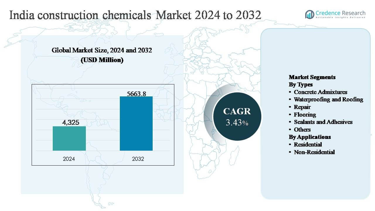 India construction chemicals market Size
