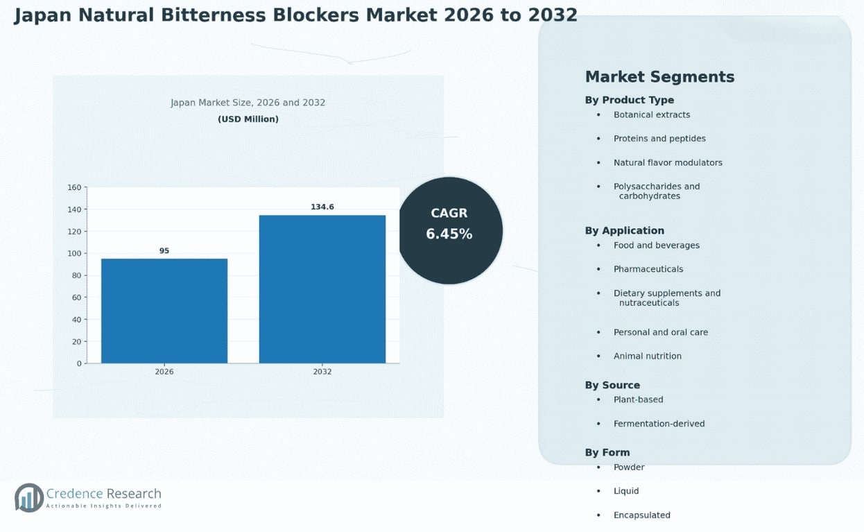 Japan Natural Bitterness Blockers Market Size