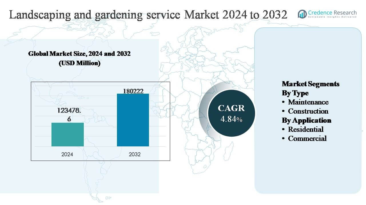 Landscaping and gardening service market size