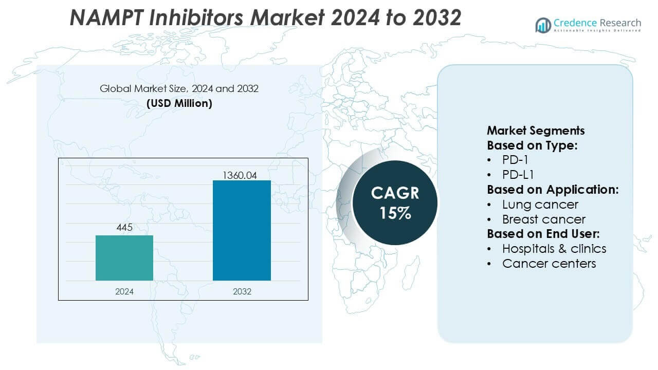 NAMPT Inhibitors Market Size
